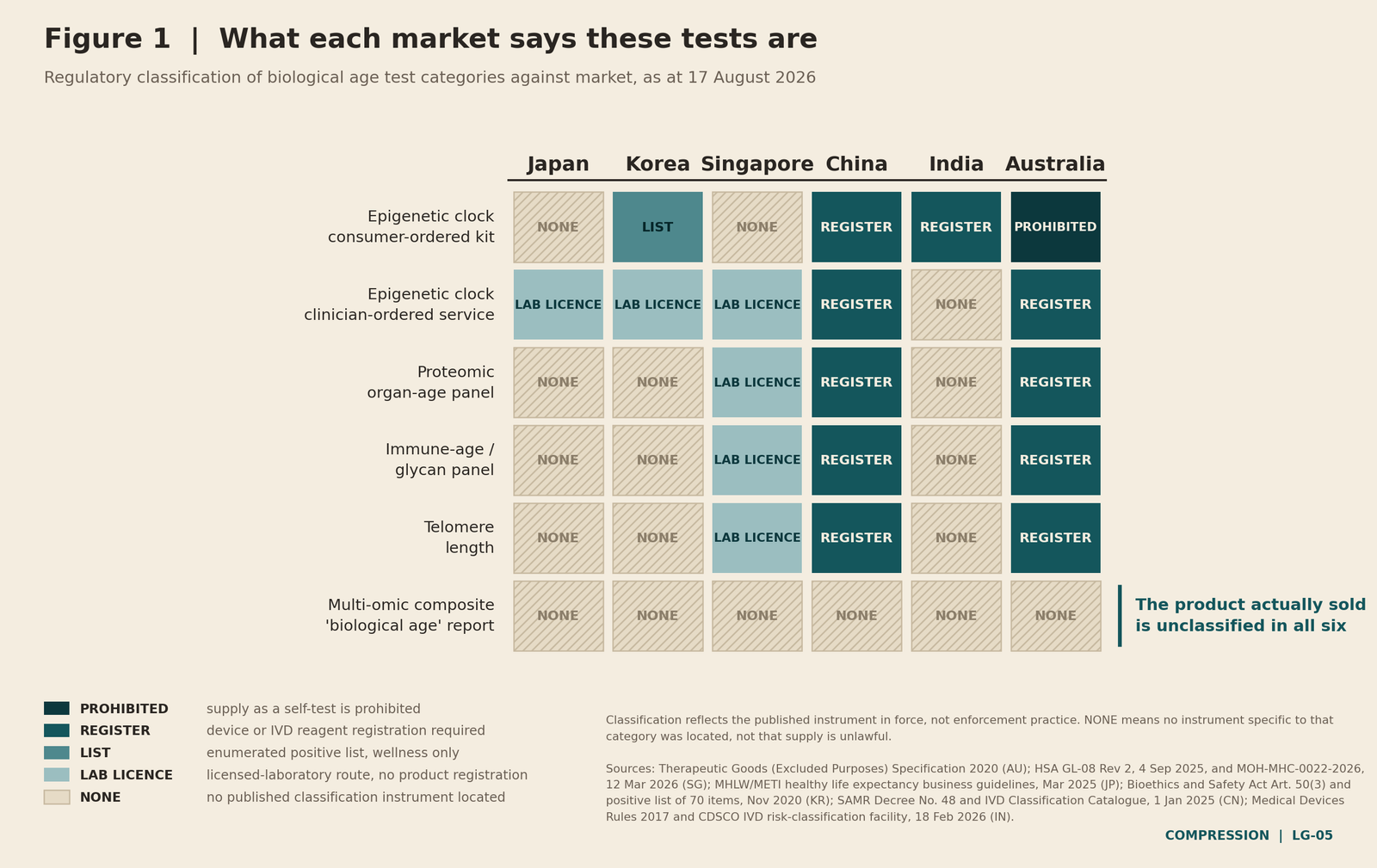 Figure 1. Regulatory classification of biological age test categories against market, as at 17 August 2026. Cells record the published instrument in force, not enforcement practice.